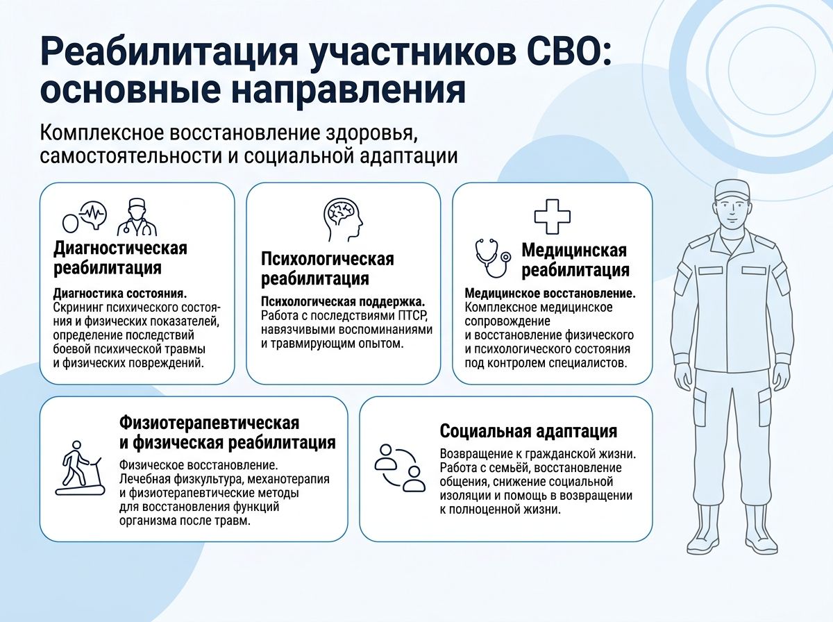 Реабилитация участников СВО в Мариуполе инфографика